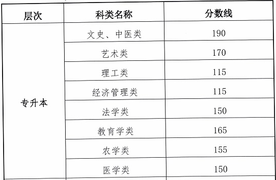 2020年甘肅專升本錄取控制分?jǐn)?shù)線(圖1)