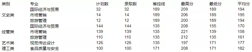 2020年浙江樹人學(xué)院專升本錄取分?jǐn)?shù)線(圖1)