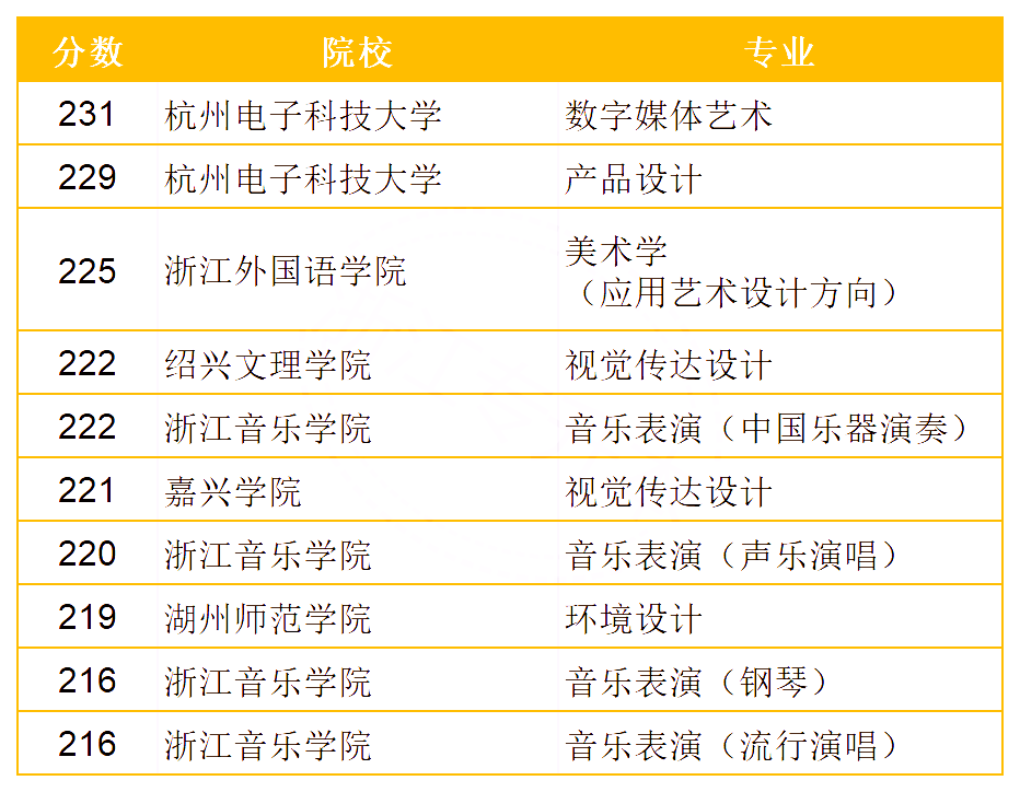 2020年浙江專升本藝術(shù)類錄取分?jǐn)?shù)最高的十大專業(yè)(圖1)