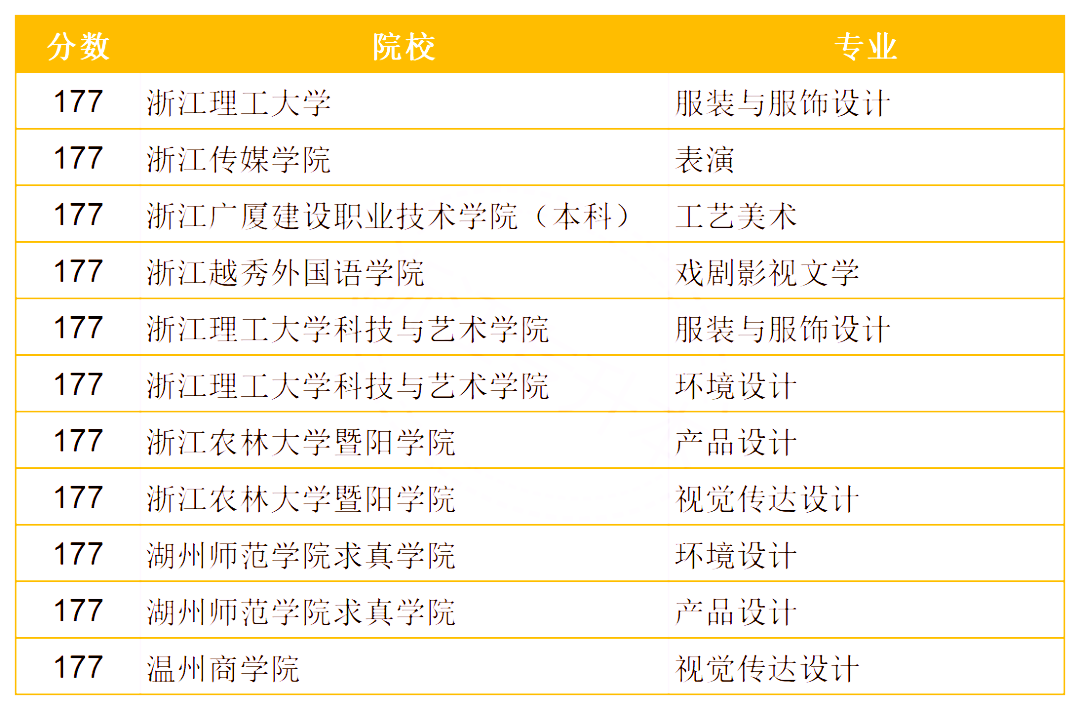 2020年浙江專升本藝術(shù)類低分錄取專業(yè)(圖1)