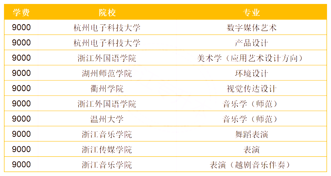 2020年浙江藝術(shù)類專升本學(xué)費最低的專業(yè)(圖1)