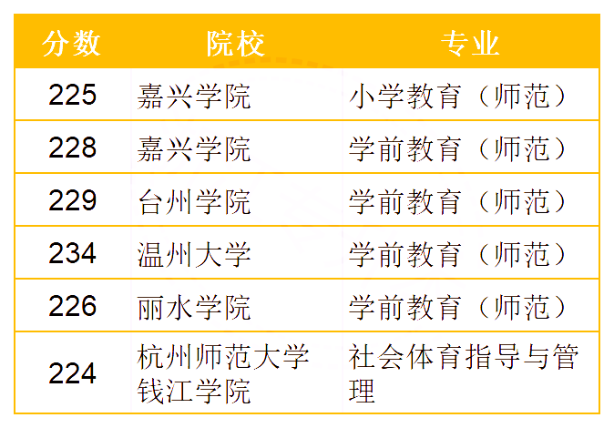 2020年浙江教育類專升本招生及錄取情況(圖1)