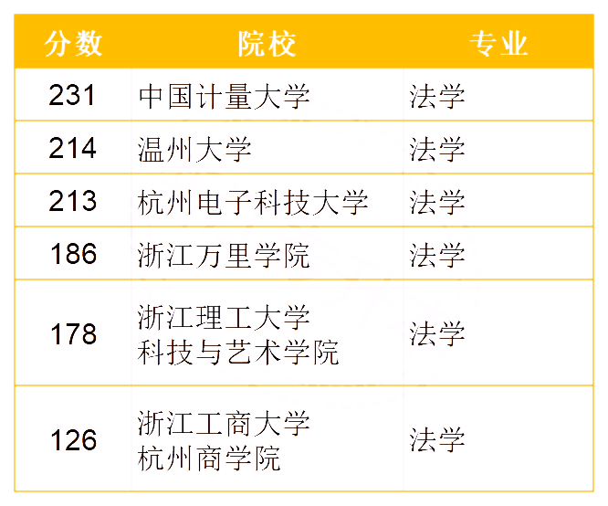 2020年浙江法学类专升本招生及录取情况(图1)
