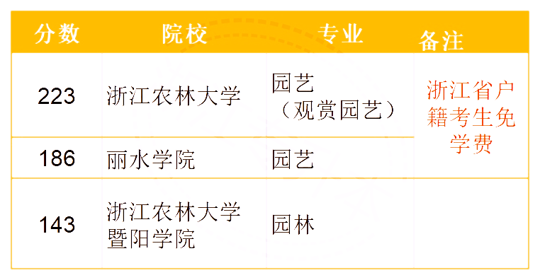 2020年浙江农学类专升本招生及录取情况(图1)
