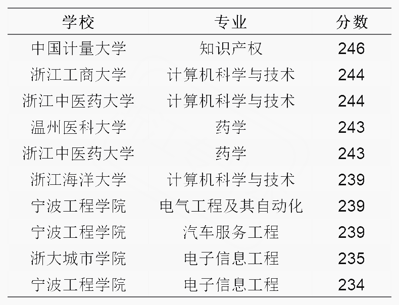 2020年浙江理工類專升本錄取分?jǐn)?shù)最高的專業(yè)(圖1)