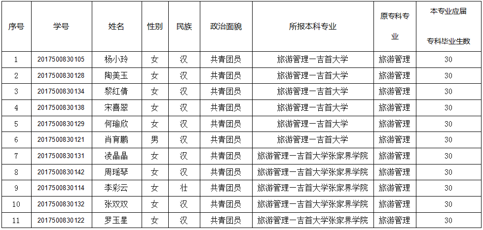 长沙师范学院2020年专升本推荐名单公示（旅游管理专业）(图1)