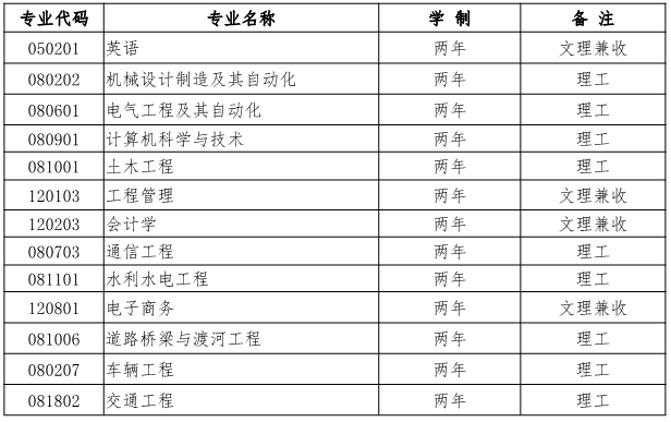 蘭州交通大學(xué)博文學(xué)院2020年專升本招生專業(yè)及計(jì)劃(圖1)