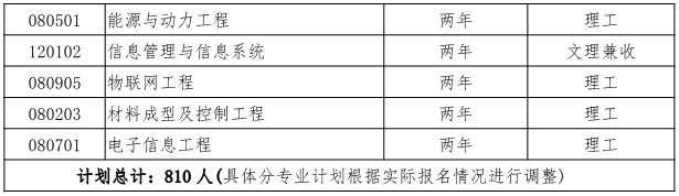 蘭州交通大學(xué)博文學(xué)院2020年專升本招生專業(yè)及計(jì)劃(圖2)