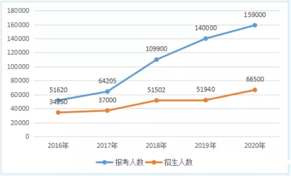 河南省專升本近五年報(bào)考及錄取人數(shù)匯總(圖1)