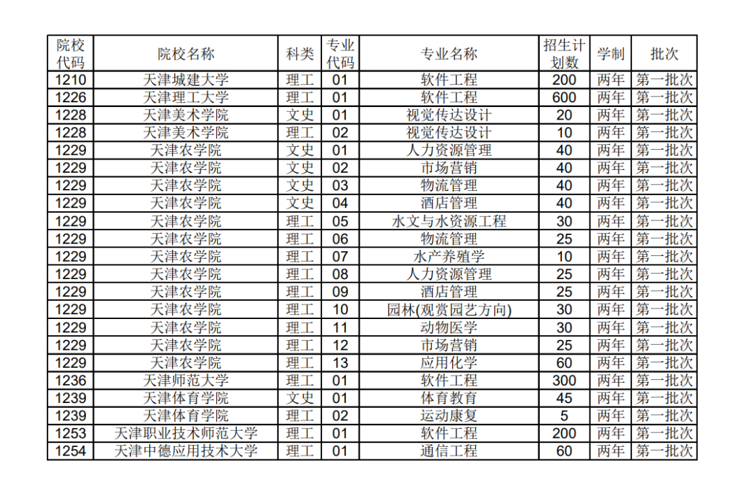 2021年天津?qū)Ｉ菊猩?jì)劃(圖1)