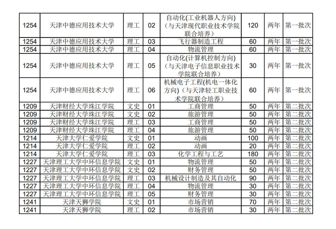 2021年天津專升本招生計劃(圖2)