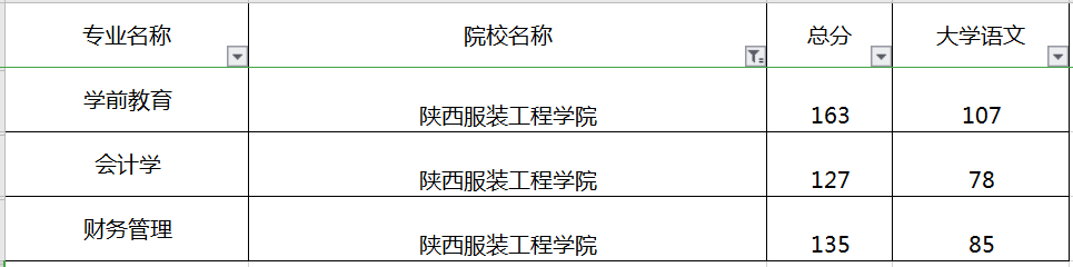 陜西專升本陜西服裝工程學(xué)院錄取分?jǐn)?shù)線(圖1)