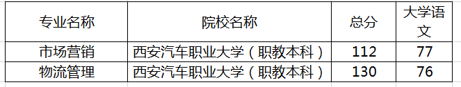 陜西專升本西安汽車職業(yè)大學(xué)錄取分?jǐn)?shù)線(圖1)