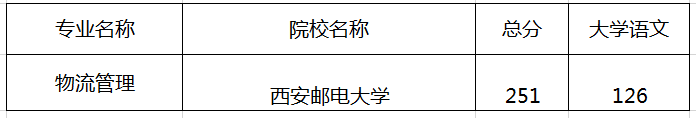 陜西專升本西安郵電大學(xué)分?jǐn)?shù)線(圖1)