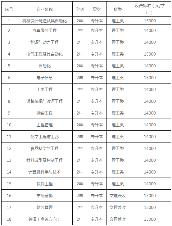 蘭州理工大學(xué)技術(shù)工程學(xué)院2020年專升本招生計劃及收費(fèi)標(biāo)準(zhǔn)(圖1)