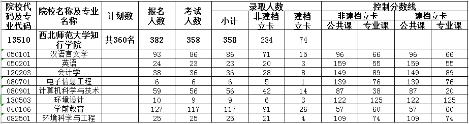 西北師范大學(xué)知行學(xué)院2020年專升本第二次錄取最低控制分?jǐn)?shù)線(圖1)