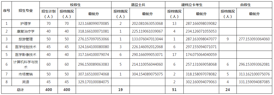 2020年山東第一醫(yī)科大學(xué)專升本投檔錄取情況(圖1)