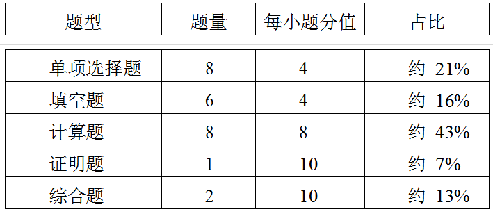 2021年江蘇專轉(zhuǎn)本高等數(shù)學(xué)考試大綱