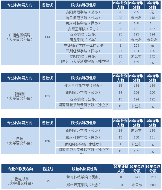 河南專升本大學(xué)語文類分?jǐn)?shù)排名(圖1)