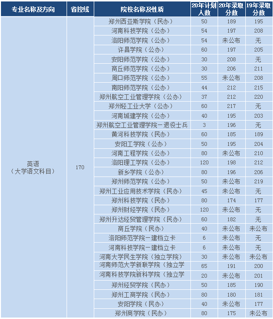 河南專升本大學(xué)語文類分?jǐn)?shù)排名(圖3)