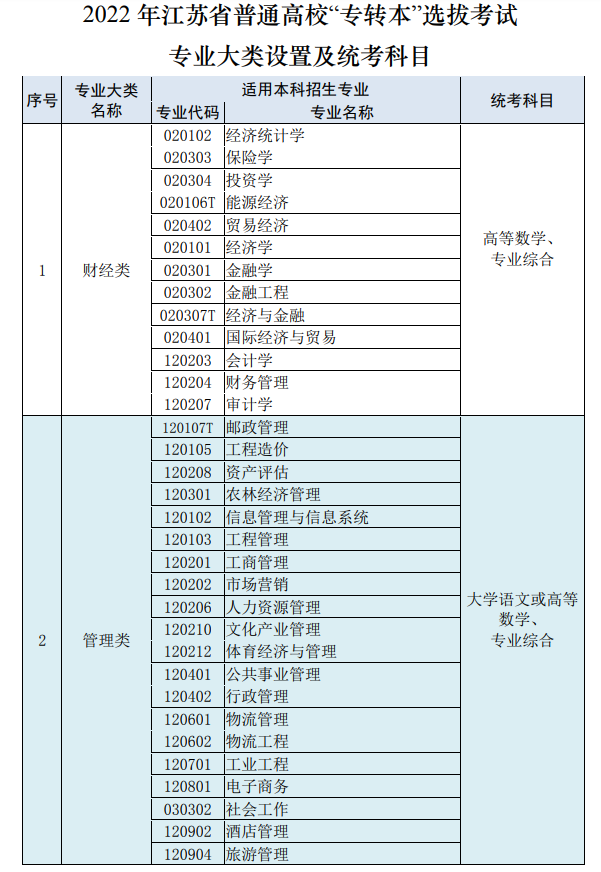 2021年江蘇專轉本考試專業(yè)大類設置及考試科目