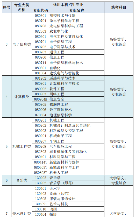 2021年江蘇專轉(zhuǎn)本考試專業(yè)大類設(shè)置及考試科目