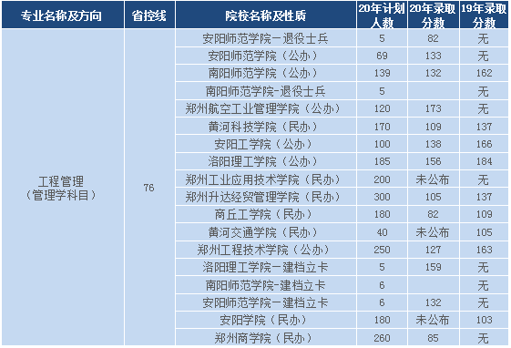 河南專升本管理學類分數(shù)排名(圖1)