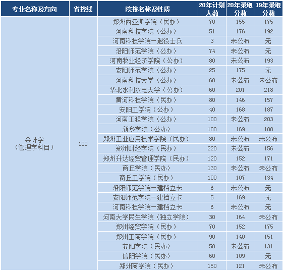 河南專升本管理學(xué)類分?jǐn)?shù)排名(圖2)