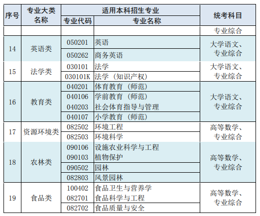 2021年江蘇專轉本考試專業(yè)大類設置及考試科目