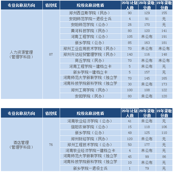 河南專升本管理學(xué)類分?jǐn)?shù)排名(圖3)