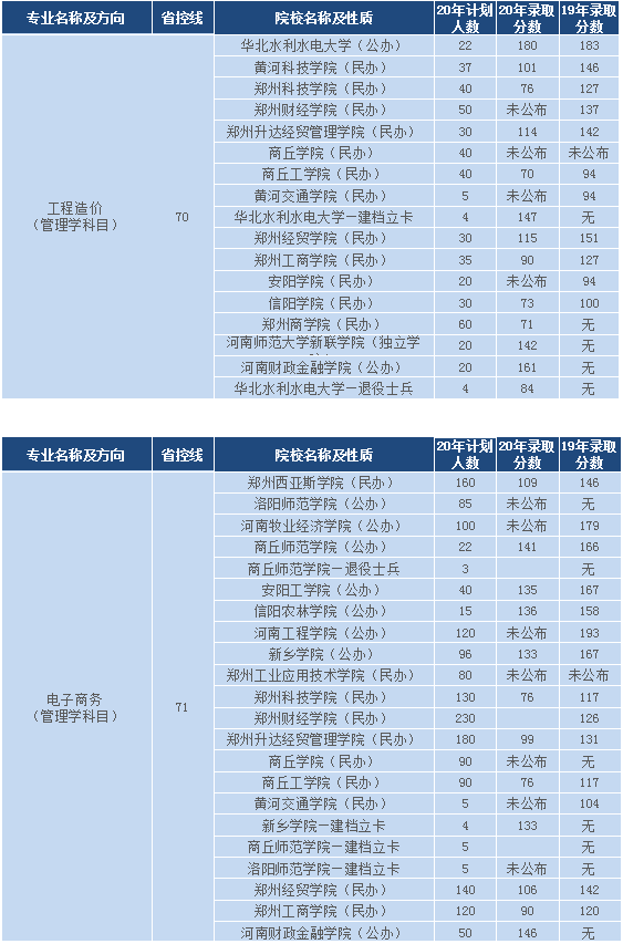 河南專升本管理學類分數(shù)排名(圖4)