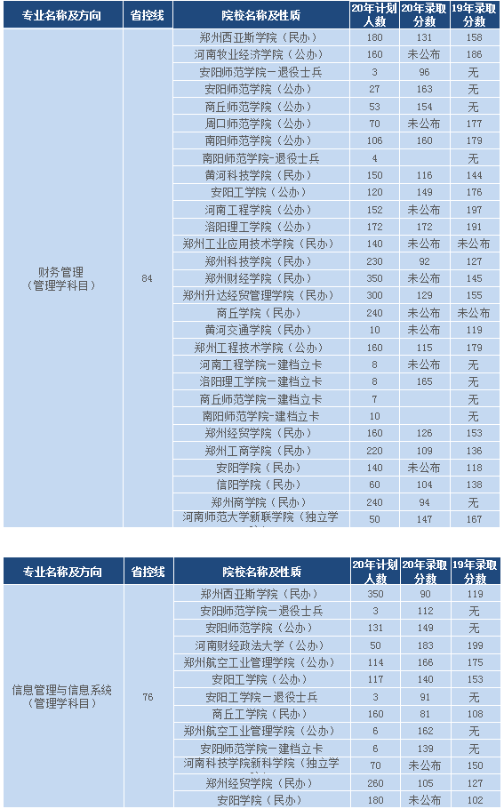 河南專升本管理學(xué)類分?jǐn)?shù)排名(圖5)