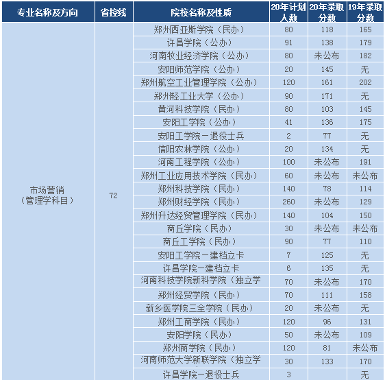 河南專升本管理學(xué)類分?jǐn)?shù)排名(圖7)