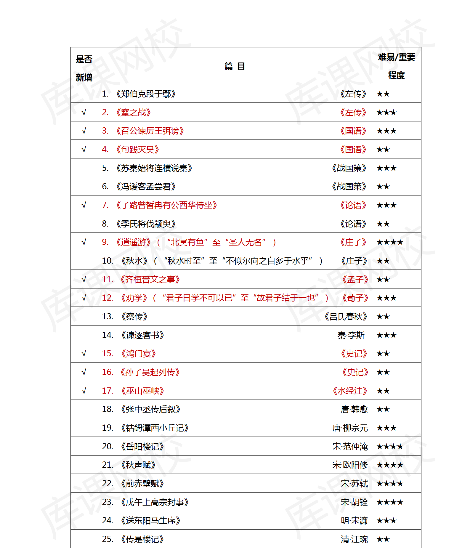 2021年山东专升本语文考试大纲解读(图2)