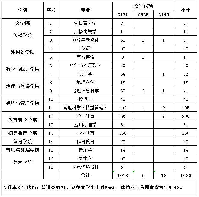 河南專升本院校報(bào)考鄭州師范學(xué)院(圖1)