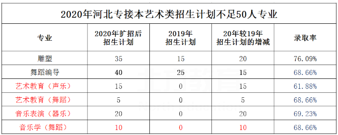 專接本招生計劃