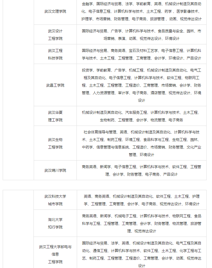 2020年湖南專升本招生院校及專業(yè)完整版(圖5)