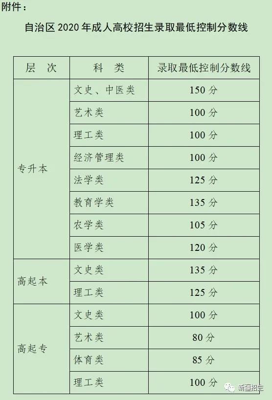 2020年新疆成人高考专升本录取分数线(图1)