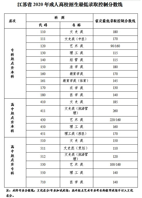 2020年江蘇專升本錄取分數線(圖1)