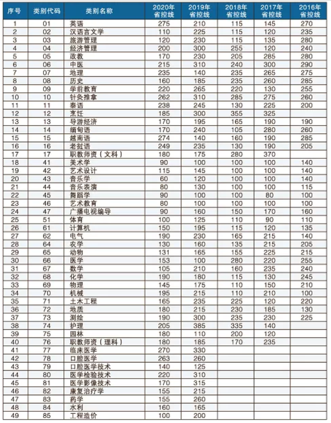 云南專升本錄取分數(shù)線(2016-2020)(圖1)