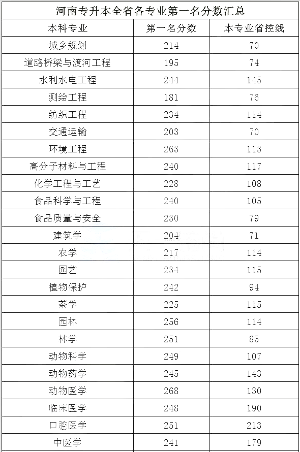 2020河南專升本各專業(yè)第一名分?jǐn)?shù)線(圖1)