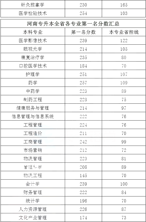 2020河南專升本各專業(yè)第一名分?jǐn)?shù)線(圖2)