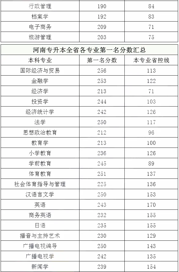 2020河南專升本各專業(yè)第一名分?jǐn)?shù)線(圖3)