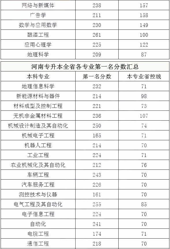 2020河南專升本各專業(yè)第一名分?jǐn)?shù)線(圖4)