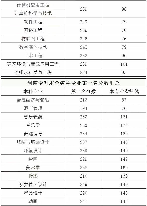 2020河南專升本各專業(yè)第一名分?jǐn)?shù)線(圖5)