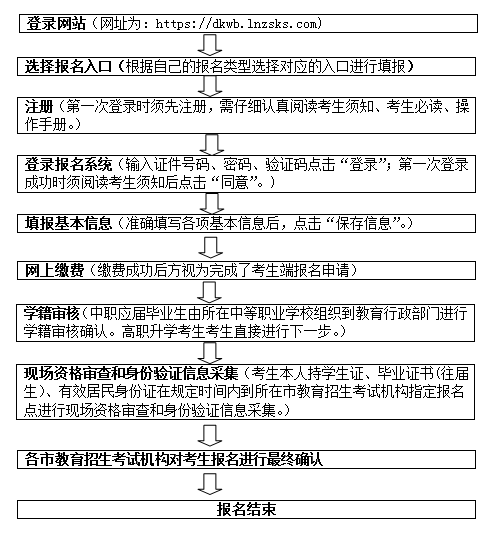 遼寧省2021年專升本考試報名時間、報名流程(圖1)