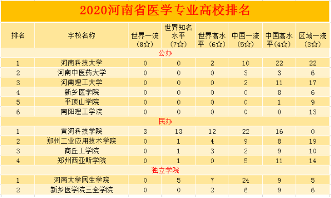 河南專升本醫(yī)學(xué)類高校綜合實力排行榜(圖2)