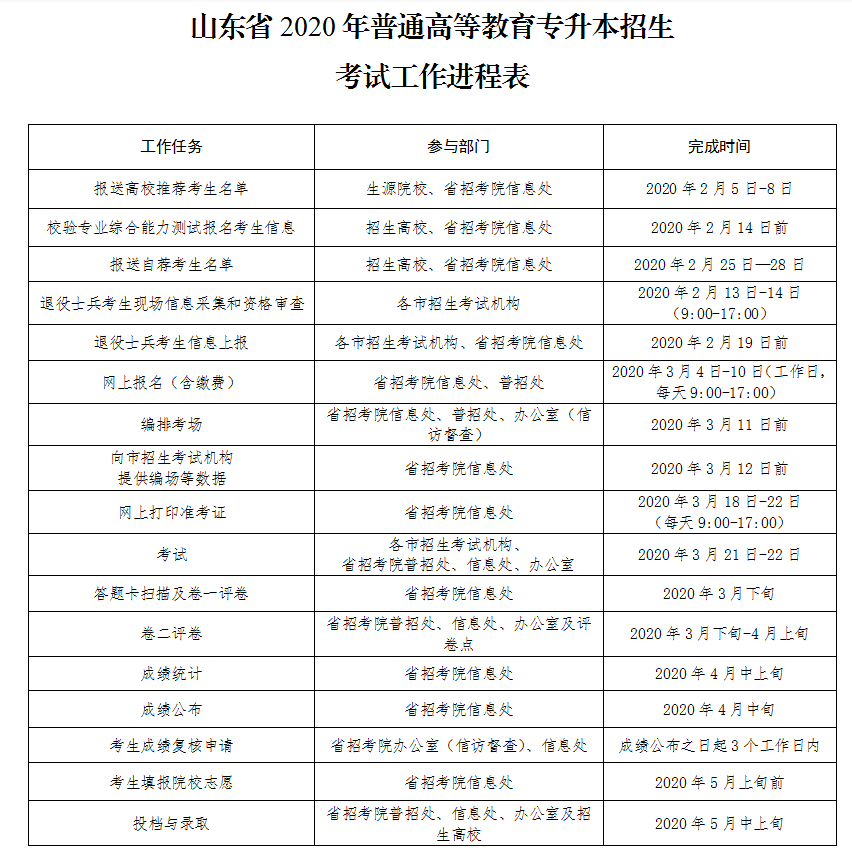 2021年山东专升本6月底能结束吗？(图3)