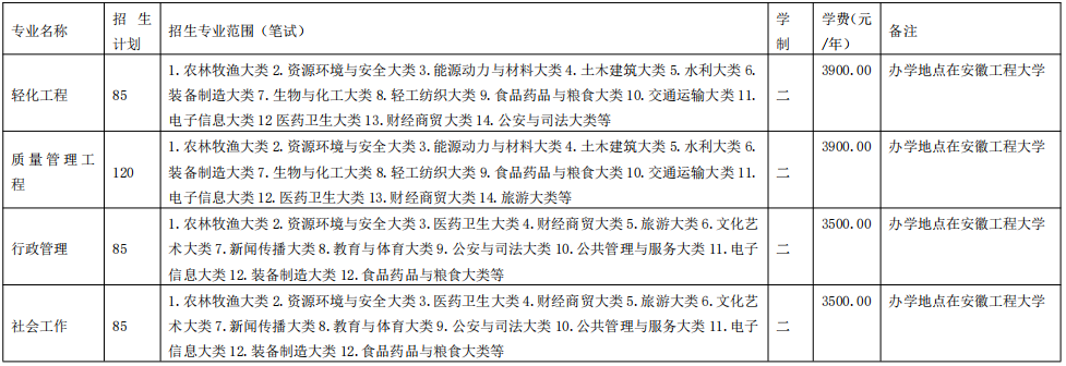 安徽工程大學(xué)2020年專升本招生專業(yè)及計劃(圖1)