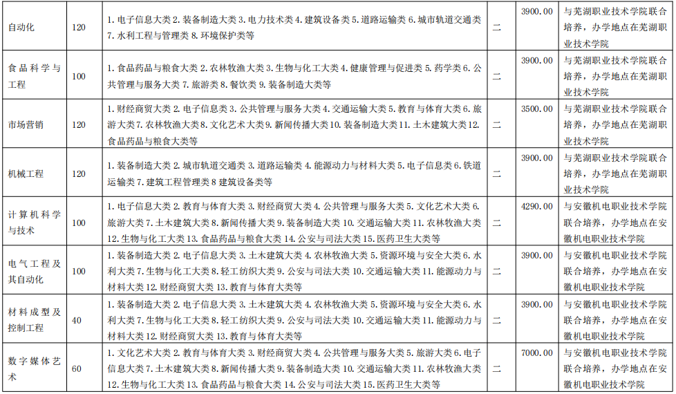 安徽工程大學(xué)2020年專升本招生專業(yè)及計劃(圖2)